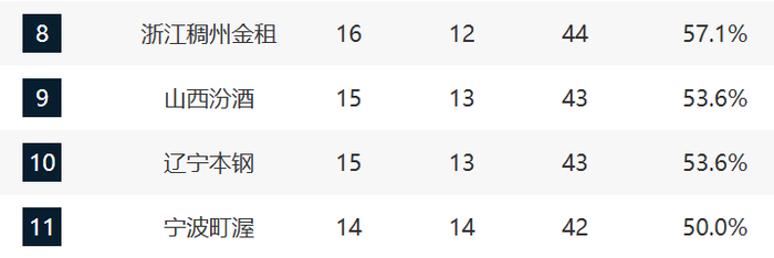 CBA联赛第28轮排名出炉 北京青岛深圳争夺前四席