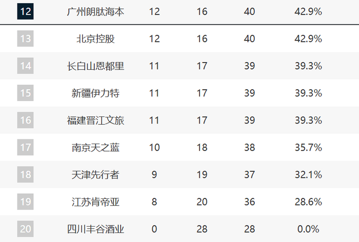 CBA联赛第28轮排名出炉 北京青岛深圳争夺前四席