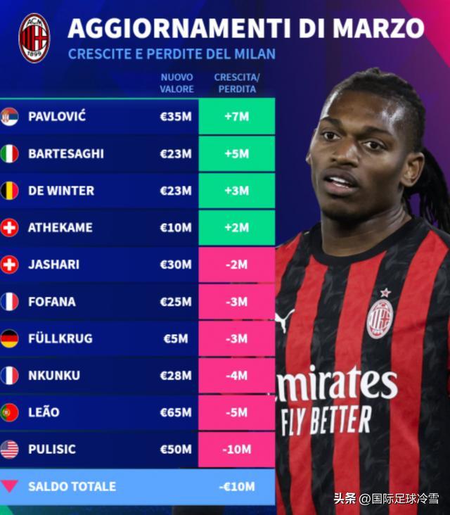 国际米兰身价缩水3050万欧元 成意甲唯一下滑超千