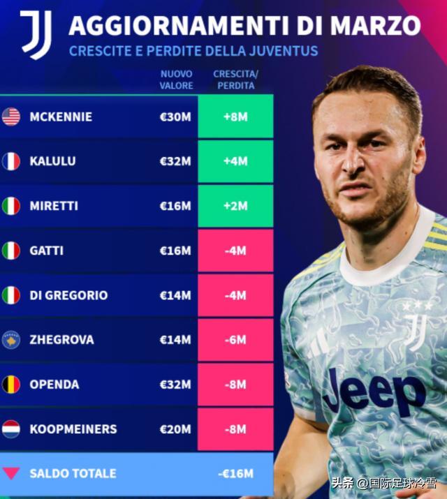 国际米兰身价缩水3050万欧元 成意甲唯一下滑超千