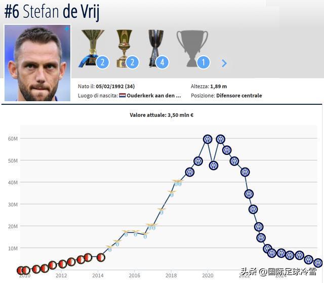 国际米兰身价缩水3050万欧元 成意甲唯一下滑超千