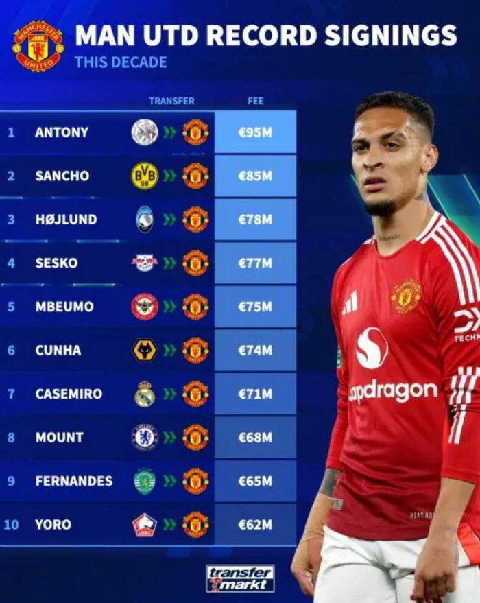 曼联十年最贵引援榜单揭晓：安东尼桑乔霍伊伦