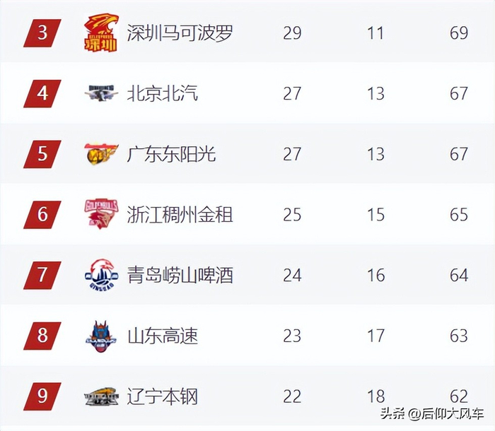 CBA常规赛第40轮冷门频现：广东爆冷负福建 辽宁